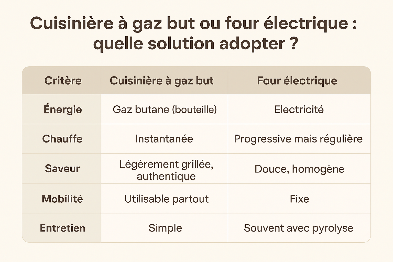 cuisinière à gaz