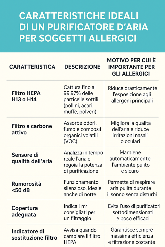 Purifictore d'aria per allergie