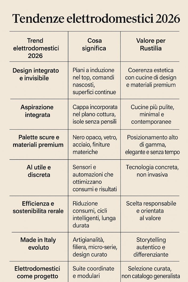 tendenze 2026 elettrodomestici