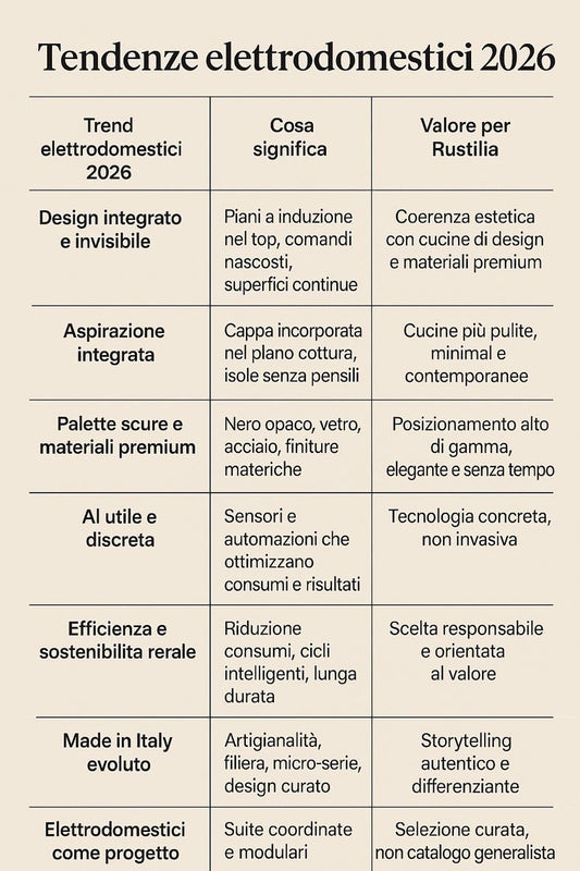 tendenze 2026 elettrodomestici