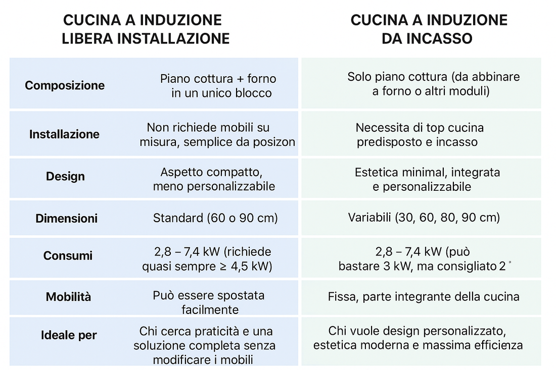 induzione libera istallazione ed incasso