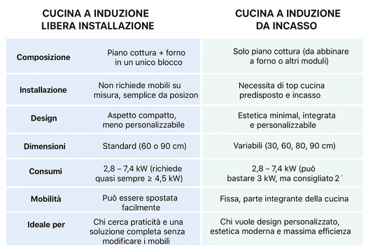 induzione libera istallazione ed incasso