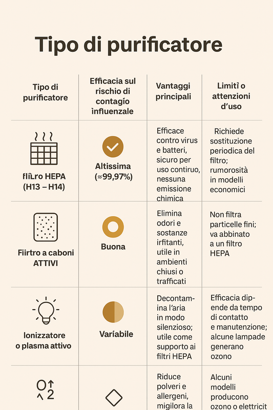 influenza 2025 purificatore