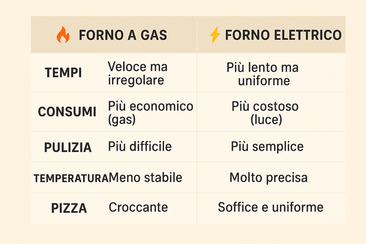 tabella comparativa forni