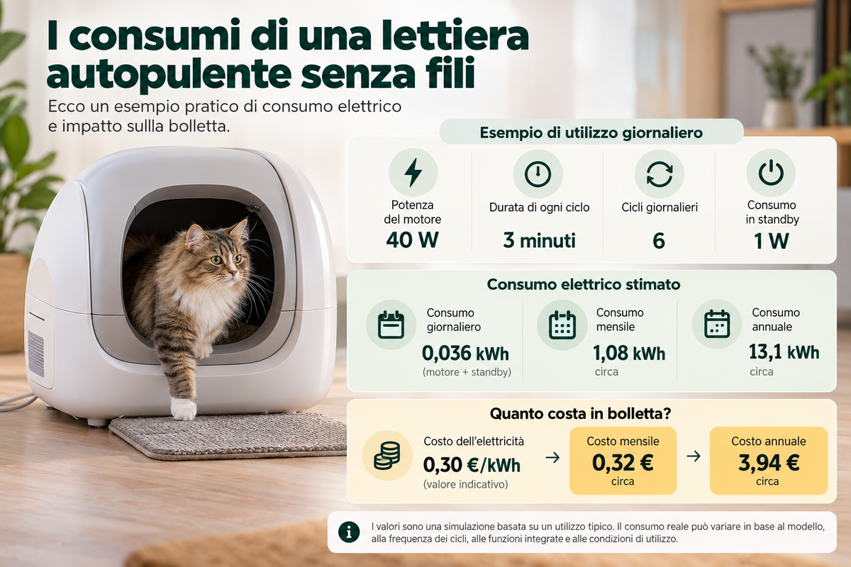 Lettiera autopulente senza fili: consumi, sicurezza e vantaggi per il tuo gatto